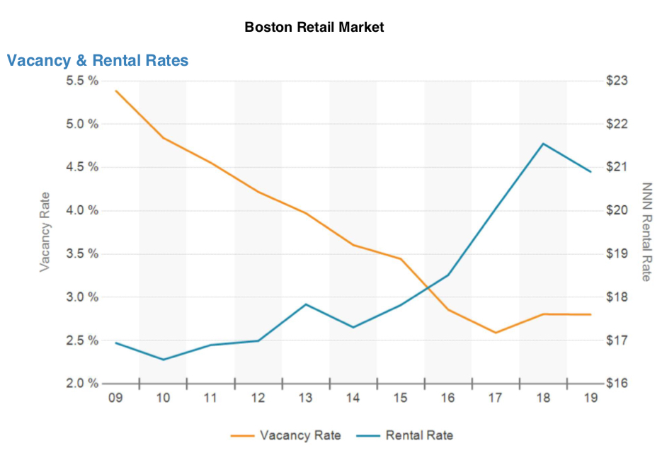 How Much are Rents for Retail Space in Boston? (Summer 2019)